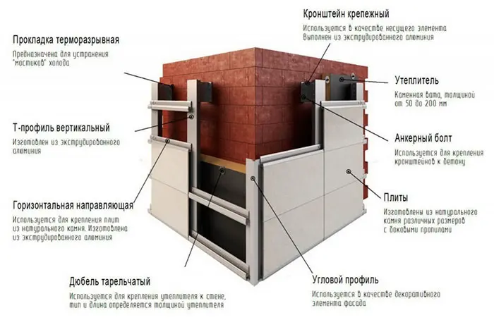 монтаж навесного вентилируемого фасада в Симферополе цена м2